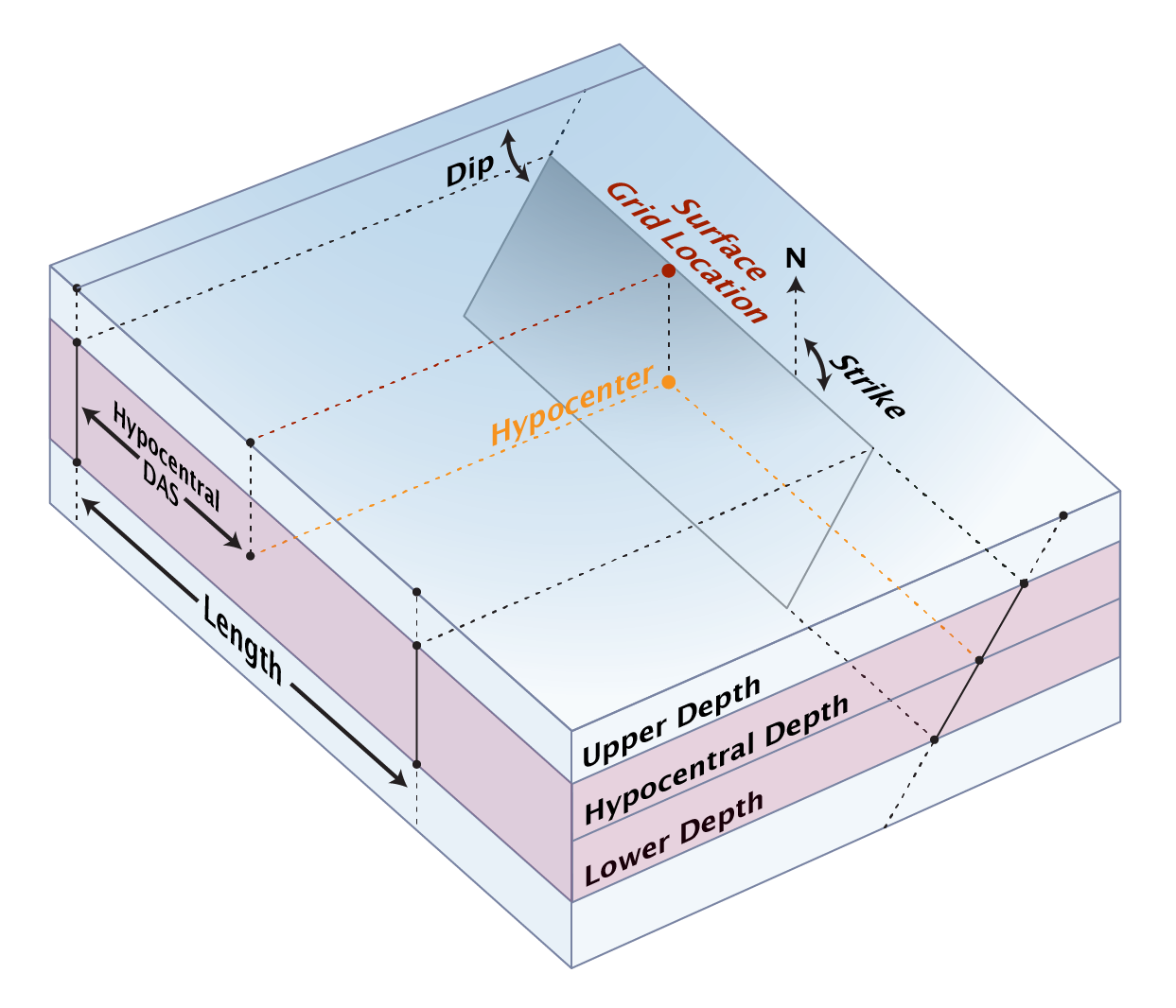 Gridded rupture schematic